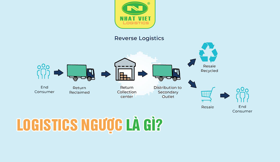 Tìm hiểu về logistics ngược
